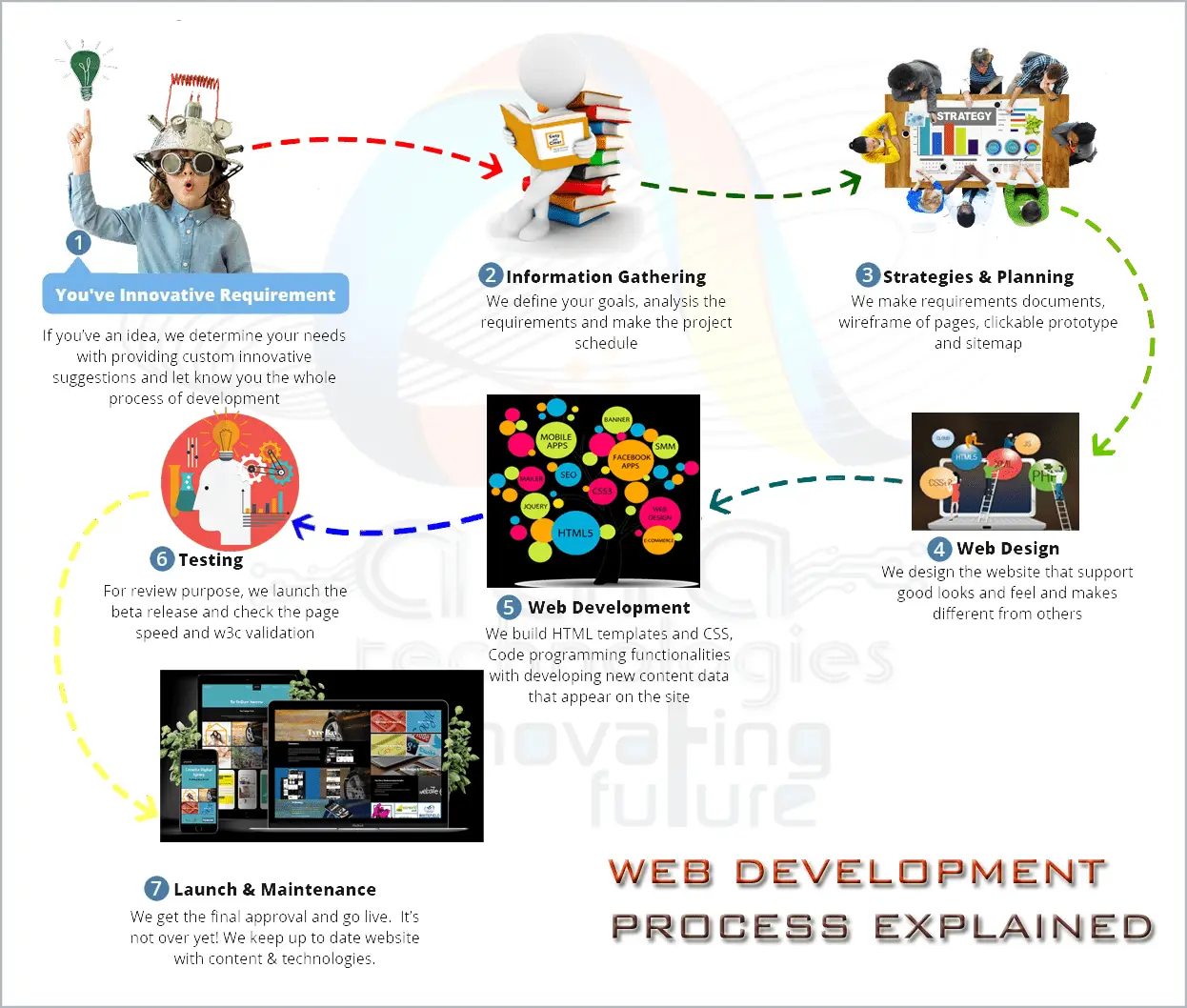 Web Process Web Design